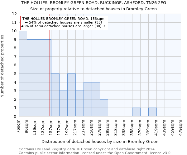 THE HOLLIES, BROMLEY GREEN ROAD, RUCKINGE, ASHFORD, TN26 2EG: Size of property relative to detached houses in Bromley Green