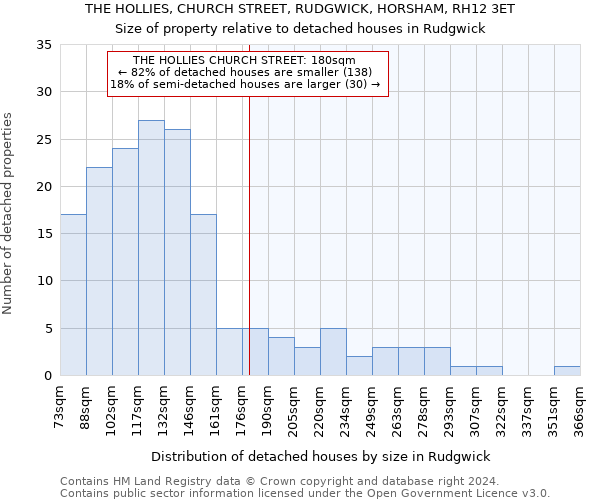 THE HOLLIES, CHURCH STREET, RUDGWICK, HORSHAM, RH12 3ET: Size of property relative to detached houses in Rudgwick