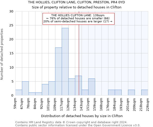 THE HOLLIES, CLIFTON LANE, CLIFTON, PRESTON, PR4 0YD: Size of property relative to detached houses in Clifton