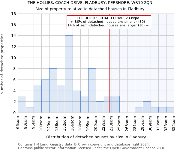 THE HOLLIES, COACH DRIVE, FLADBURY, PERSHORE, WR10 2QN: Size of property relative to detached houses in Fladbury