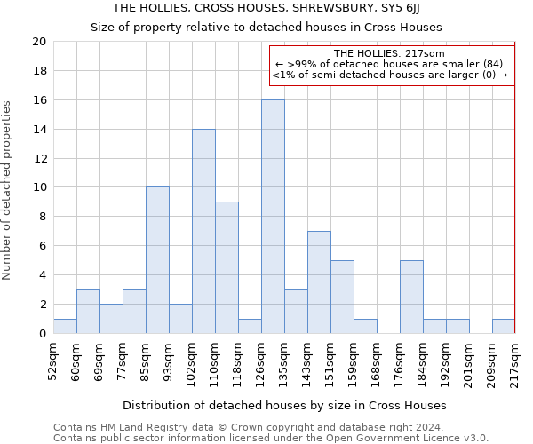 THE HOLLIES, CROSS HOUSES, SHREWSBURY, SY5 6JJ: Size of property relative to detached houses in Cross Houses