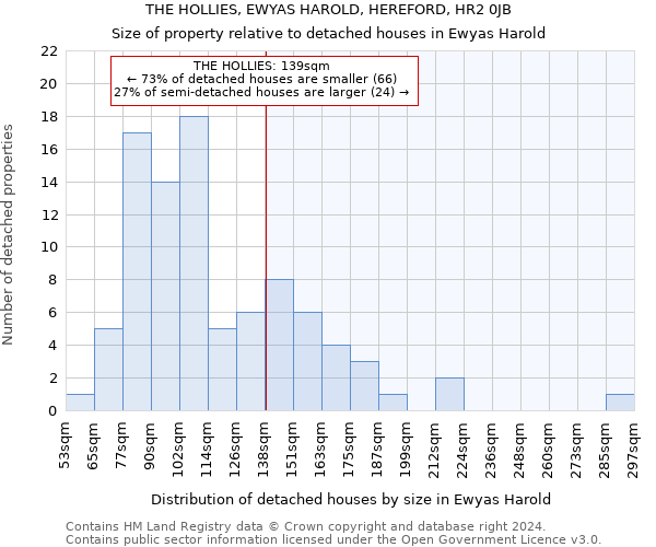 THE HOLLIES, EWYAS HAROLD, HEREFORD, HR2 0JB: Size of property relative to detached houses in Ewyas Harold