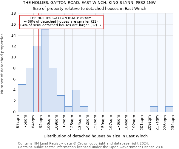 THE HOLLIES, GAYTON ROAD, EAST WINCH, KING'S LYNN, PE32 1NW: Size of property relative to detached houses in East Winch