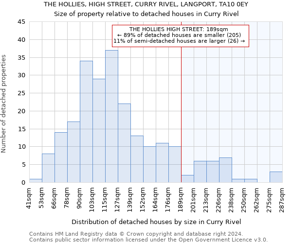 THE HOLLIES, HIGH STREET, CURRY RIVEL, LANGPORT, TA10 0EY: Size of property relative to detached houses in Curry Rivel