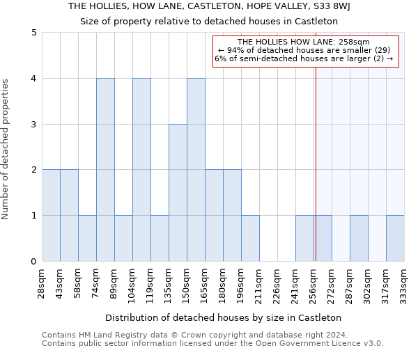 THE HOLLIES, HOW LANE, CASTLETON, HOPE VALLEY, S33 8WJ: Size of property relative to detached houses in Castleton