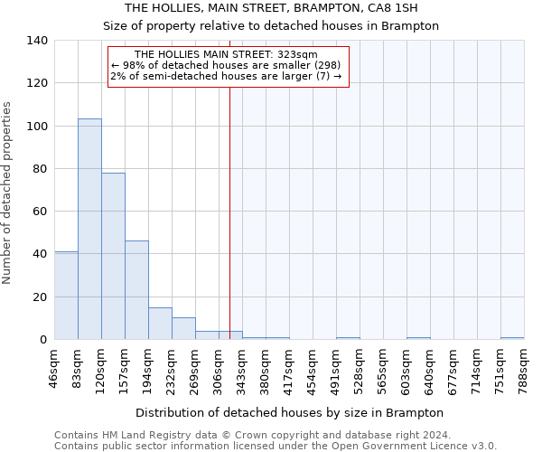 THE HOLLIES, MAIN STREET, BRAMPTON, CA8 1SH: Size of property relative to detached houses in Brampton