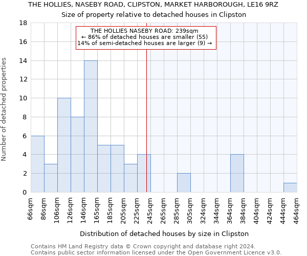 THE HOLLIES, NASEBY ROAD, CLIPSTON, MARKET HARBOROUGH, LE16 9RZ: Size of property relative to detached houses in Clipston