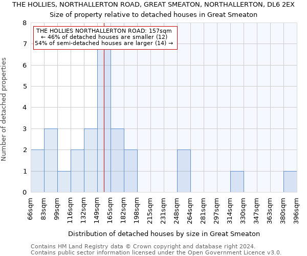 THE HOLLIES, NORTHALLERTON ROAD, GREAT SMEATON, NORTHALLERTON, DL6 2EX: Size of property relative to detached houses in Great Smeaton