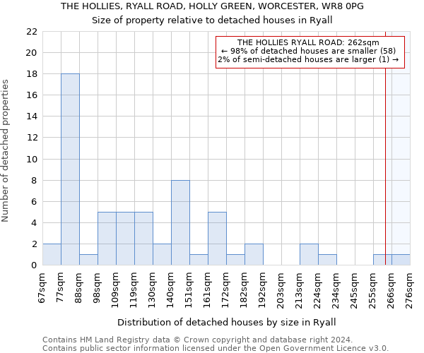 THE HOLLIES, RYALL ROAD, HOLLY GREEN, WORCESTER, WR8 0PG: Size of property relative to detached houses in Ryall