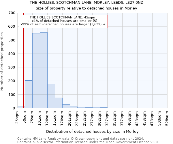 THE HOLLIES, SCOTCHMAN LANE, MORLEY, LEEDS, LS27 0NZ: Size of property relative to detached houses in Morley