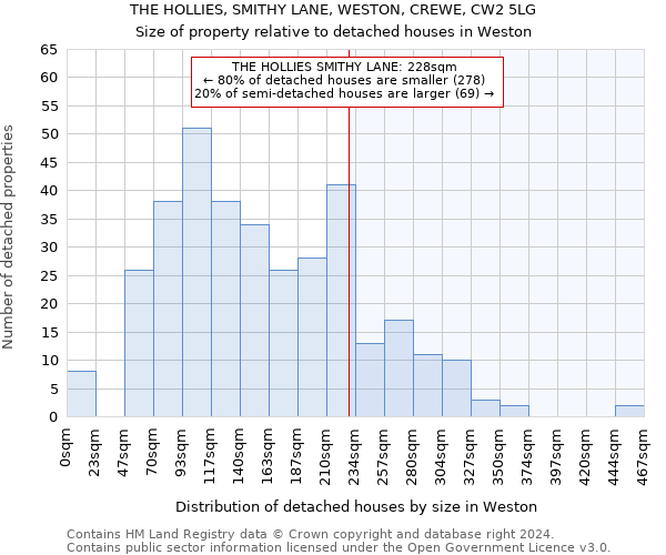 THE HOLLIES, SMITHY LANE, WESTON, CREWE, CW2 5LG: Size of property relative to detached houses in Weston