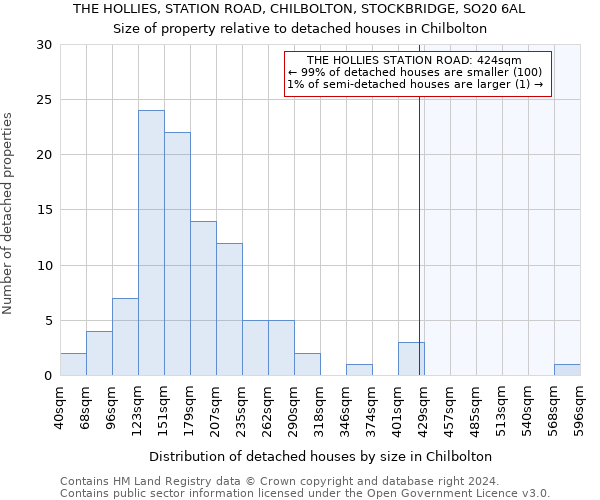 THE HOLLIES, STATION ROAD, CHILBOLTON, STOCKBRIDGE, SO20 6AL: Size of property relative to detached houses in Chilbolton