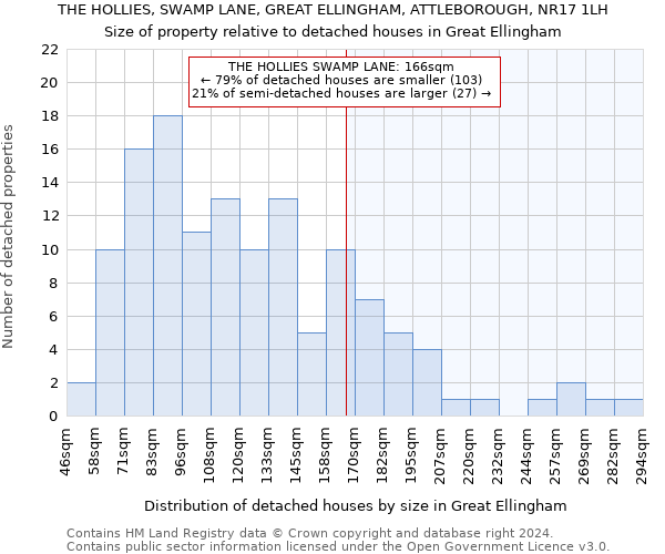 THE HOLLIES, SWAMP LANE, GREAT ELLINGHAM, ATTLEBOROUGH, NR17 1LH: Size of property relative to detached houses in Great Ellingham