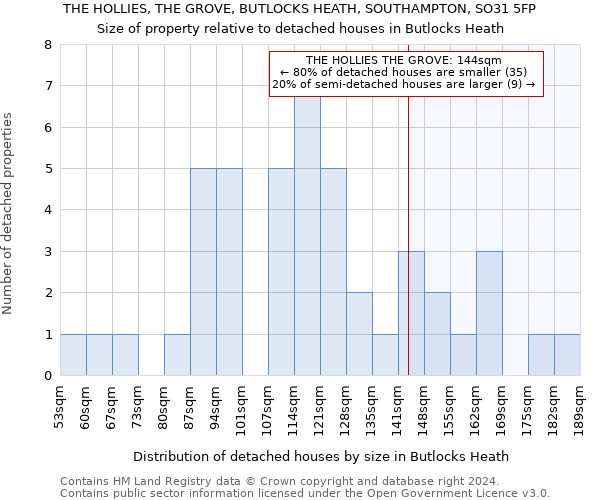 THE HOLLIES, THE GROVE, BUTLOCKS HEATH, SOUTHAMPTON, SO31 5FP: Size of property relative to detached houses in Butlocks Heath