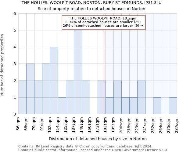 THE HOLLIES, WOOLPIT ROAD, NORTON, BURY ST EDMUNDS, IP31 3LU: Size of property relative to detached houses in Norton