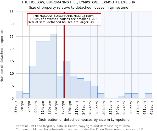 THE HOLLOW, BURGMANNS HILL, LYMPSTONE, EXMOUTH, EX8 5HP: Size of property relative to detached houses in Lympstone