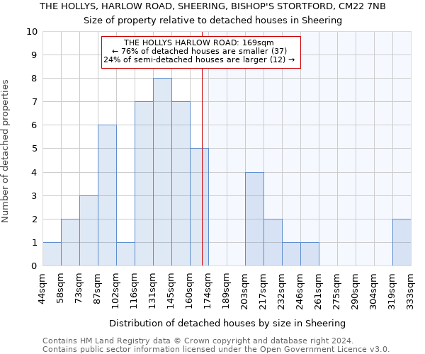 THE HOLLYS, HARLOW ROAD, SHEERING, BISHOP'S STORTFORD, CM22 7NB: Size of property relative to detached houses in Sheering