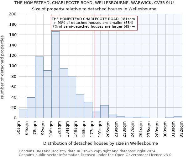 THE HOMESTEAD, CHARLECOTE ROAD, WELLESBOURNE, WARWICK, CV35 9LU: Size of property relative to detached houses in Wellesbourne