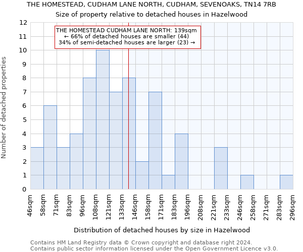 THE HOMESTEAD, CUDHAM LANE NORTH, CUDHAM, SEVENOAKS, TN14 7RB: Size of property relative to detached houses in Hazelwood