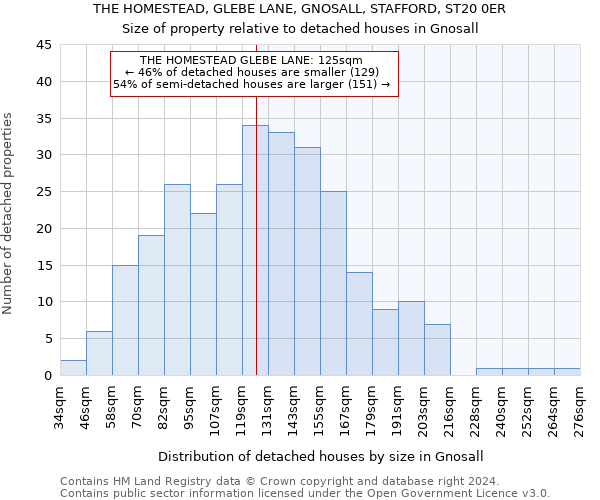 THE HOMESTEAD, GLEBE LANE, GNOSALL, STAFFORD, ST20 0ER: Size of property relative to detached houses in Gnosall