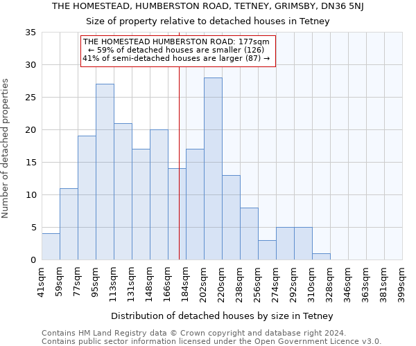 THE HOMESTEAD, HUMBERSTON ROAD, TETNEY, GRIMSBY, DN36 5NJ: Size of property relative to detached houses in Tetney