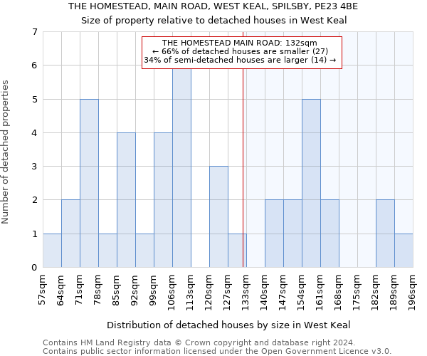 THE HOMESTEAD, MAIN ROAD, WEST KEAL, SPILSBY, PE23 4BE: Size of property relative to detached houses in West Keal