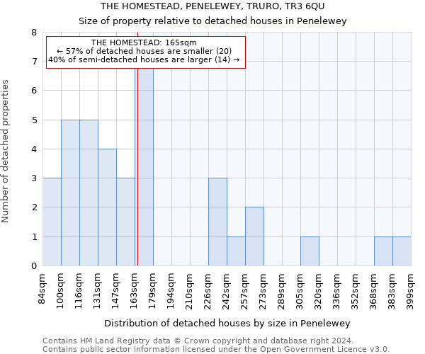 THE HOMESTEAD, PENELEWEY, TRURO, TR3 6QU: Size of property relative to detached houses in Penelewey