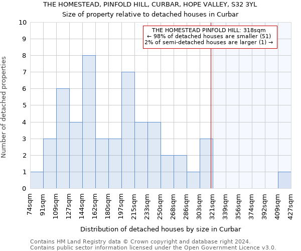 THE HOMESTEAD, PINFOLD HILL, CURBAR, HOPE VALLEY, S32 3YL: Size of property relative to detached houses in Curbar