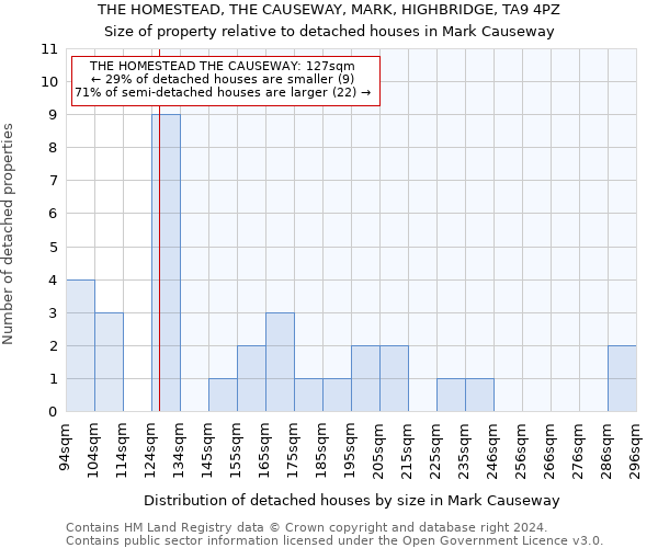 THE HOMESTEAD, THE CAUSEWAY, MARK, HIGHBRIDGE, TA9 4PZ: Size of property relative to detached houses in Mark Causeway