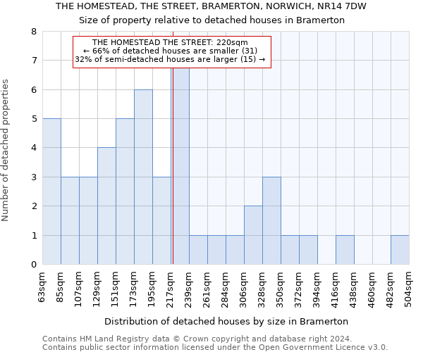 THE HOMESTEAD, THE STREET, BRAMERTON, NORWICH, NR14 7DW: Size of property relative to detached houses in Bramerton