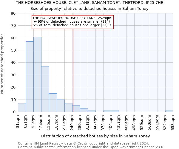 THE HORSESHOES HOUSE, CLEY LANE, SAHAM TONEY, THETFORD, IP25 7HE: Size of property relative to detached houses in Saham Toney