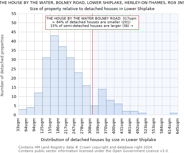 THE HOUSE BY THE WATER, BOLNEY ROAD, LOWER SHIPLAKE, HENLEY-ON-THAMES, RG9 3NS: Size of property relative to detached houses in Lower Shiplake