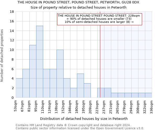 THE HOUSE IN POUND STREET, POUND STREET, PETWORTH, GU28 0DX: Size of property relative to detached houses in Petworth