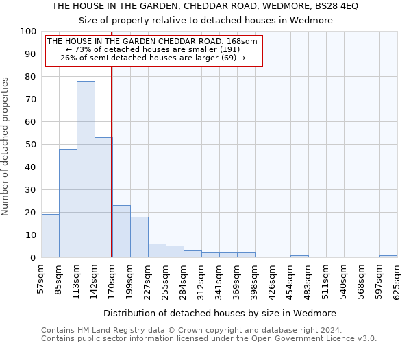 THE HOUSE IN THE GARDEN, CHEDDAR ROAD, WEDMORE, BS28 4EQ: Size of property relative to detached houses in Wedmore