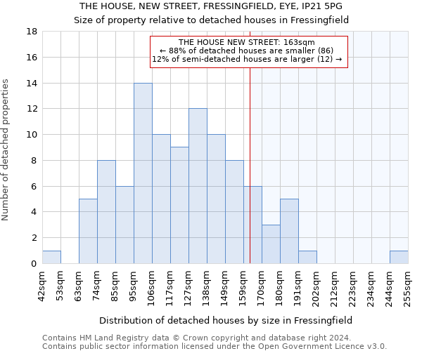 THE HOUSE, NEW STREET, FRESSINGFIELD, EYE, IP21 5PG: Size of property relative to detached houses in Fressingfield