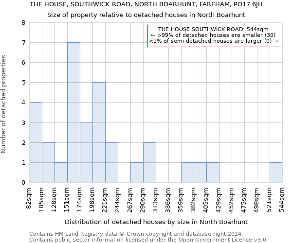 THE HOUSE, SOUTHWICK ROAD, NORTH BOARHUNT, FAREHAM, PO17 6JH: Size of property relative to detached houses in North Boarhunt