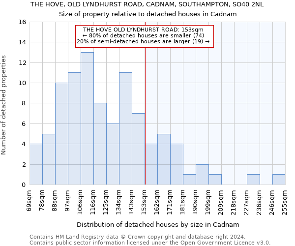 THE HOVE, OLD LYNDHURST ROAD, CADNAM, SOUTHAMPTON, SO40 2NL: Size of property relative to detached houses in Cadnam