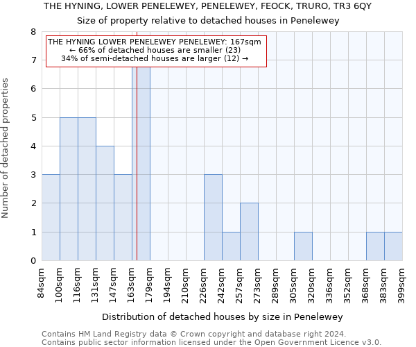 THE HYNING, LOWER PENELEWEY, PENELEWEY, FEOCK, TRURO, TR3 6QY: Size of property relative to detached houses in Penelewey