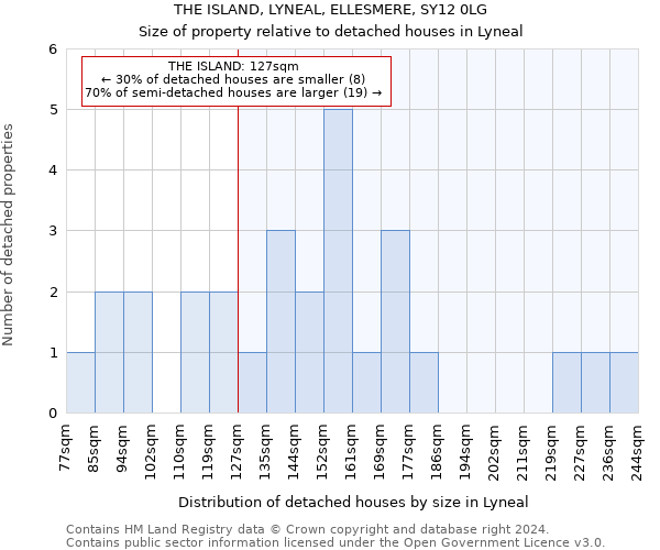 THE ISLAND, LYNEAL, ELLESMERE, SY12 0LG: Size of property relative to detached houses in Lyneal