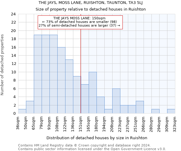 THE JAYS, MOSS LANE, RUISHTON, TAUNTON, TA3 5LJ: Size of property relative to detached houses in Ruishton