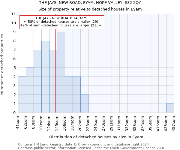 THE JAYS, NEW ROAD, EYAM, HOPE VALLEY, S32 5QY: Size of property relative to detached houses in Eyam