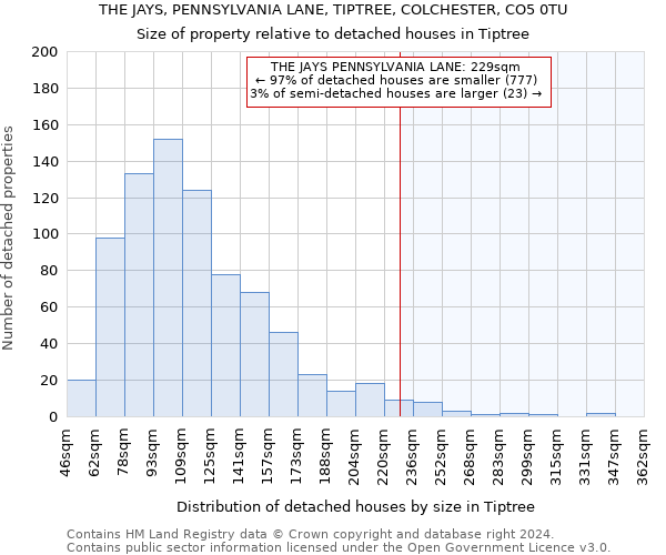 THE JAYS, PENNSYLVANIA LANE, TIPTREE, COLCHESTER, CO5 0TU: Size of property relative to detached houses in Tiptree