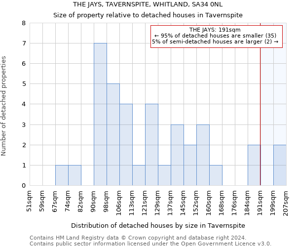 THE JAYS, TAVERNSPITE, WHITLAND, SA34 0NL: Size of property relative to detached houses in Tavernspite