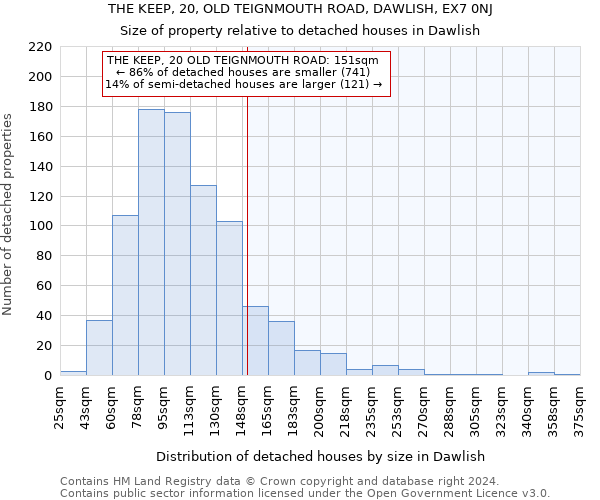 THE KEEP, 20, OLD TEIGNMOUTH ROAD, DAWLISH, EX7 0NJ: Size of property relative to detached houses in Dawlish