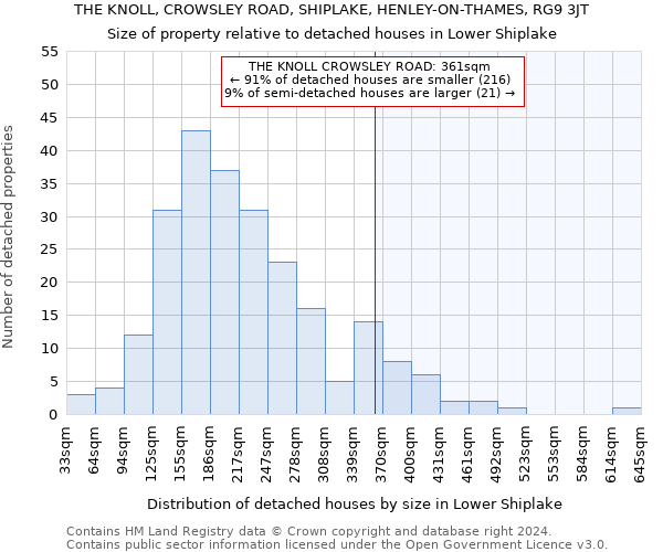 THE KNOLL, CROWSLEY ROAD, SHIPLAKE, HENLEY-ON-THAMES, RG9 3JT: Size of property relative to detached houses in Lower Shiplake