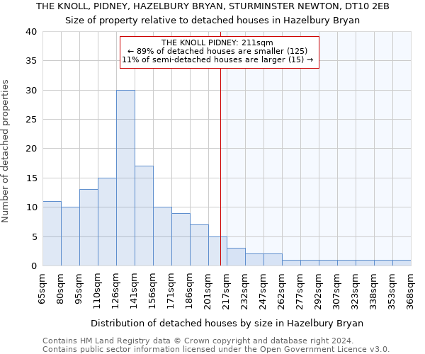 THE KNOLL, PIDNEY, HAZELBURY BRYAN, STURMINSTER NEWTON, DT10 2EB: Size of property relative to detached houses in Hazelbury Bryan