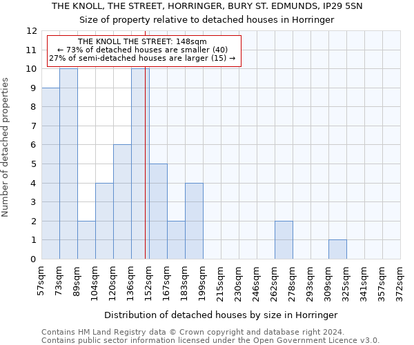 THE KNOLL, THE STREET, HORRINGER, BURY ST. EDMUNDS, IP29 5SN: Size of property relative to detached houses in Horringer