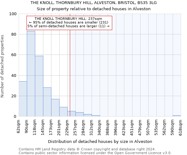 THE KNOLL, THORNBURY HILL, ALVESTON, BRISTOL, BS35 3LG: Size of property relative to detached houses in Alveston