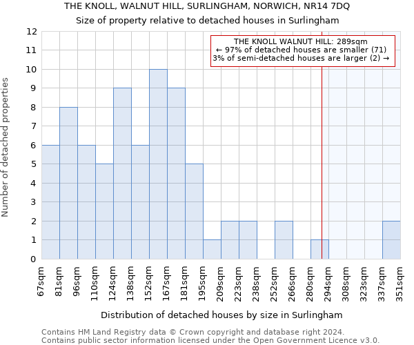 THE KNOLL, WALNUT HILL, SURLINGHAM, NORWICH, NR14 7DQ: Size of property relative to detached houses in Surlingham