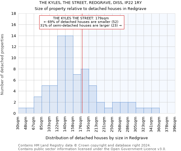 THE KYLES, THE STREET, REDGRAVE, DISS, IP22 1RY: Size of property relative to detached houses in Redgrave